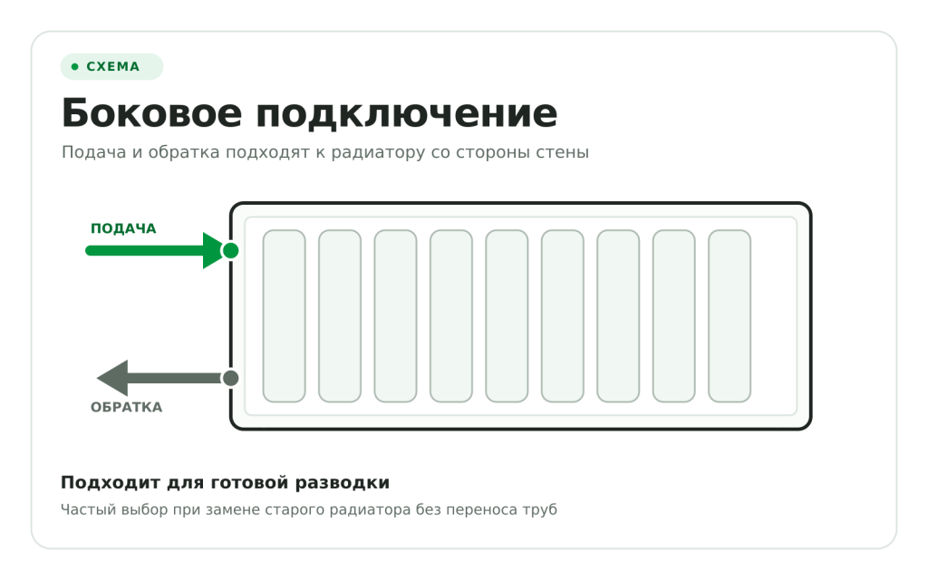 Схема бокового подключения радиатора Kermi