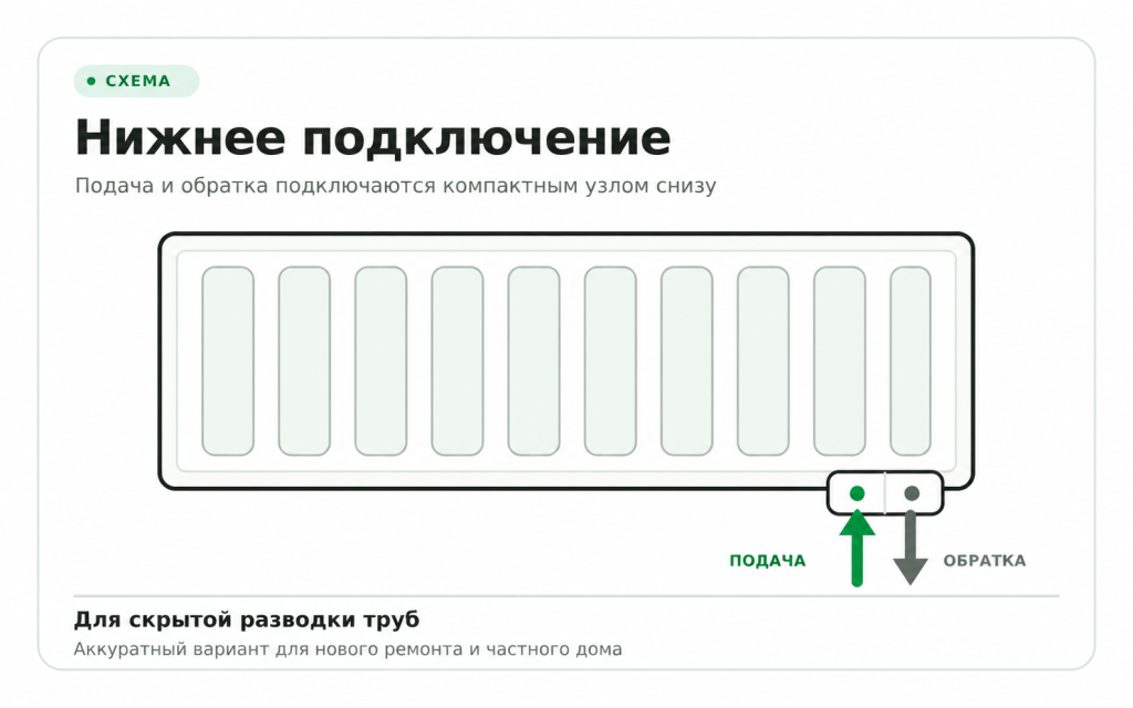 Схема нижнего подключения радиатора Kermi